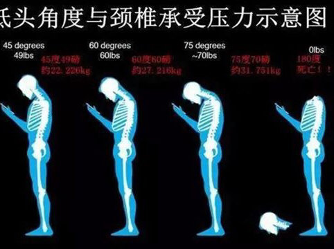 低頭角度與頸椎承受壓力示意圖