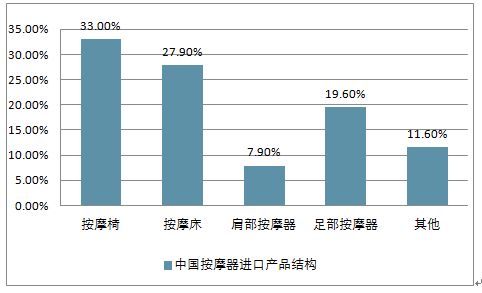 中國(guó)按摩器產(chǎn)品進(jìn)口結(jié)構(gòu)