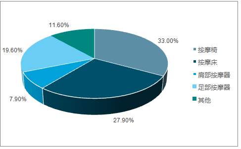 按摩器具品類(lèi)占比