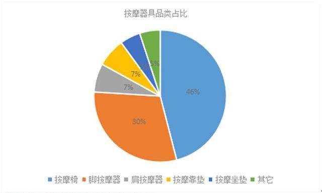 按摩器具品類(lèi)占比